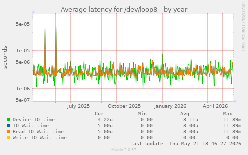 Average latency for /dev/loop8
