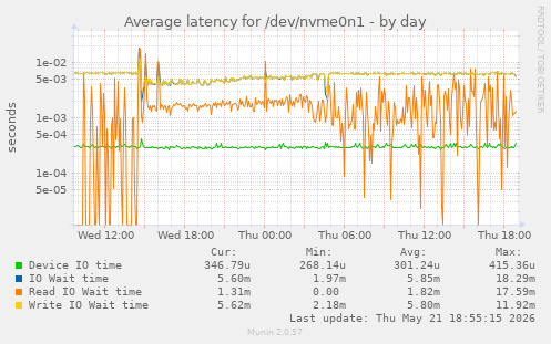 Average latency for /dev/nvme0n1