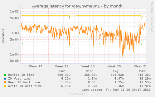 Average latency for /dev/nvme0n1