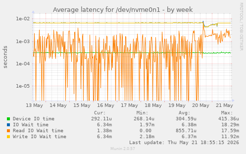 Average latency for /dev/nvme0n1