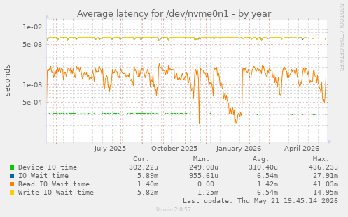 Average latency for /dev/nvme0n1