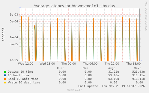 Average latency for /dev/nvme1n1