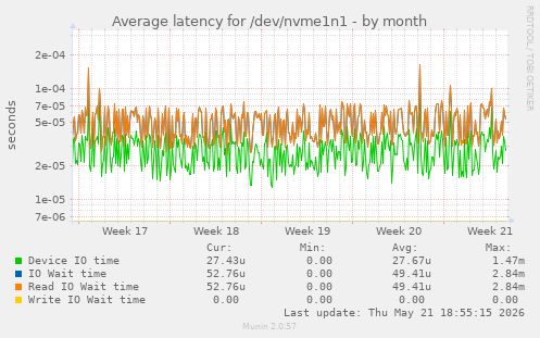 Average latency for /dev/nvme1n1