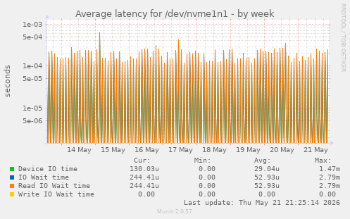 Average latency for /dev/nvme1n1