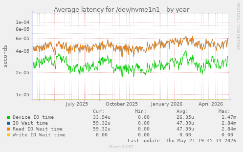 Average latency for /dev/nvme1n1
