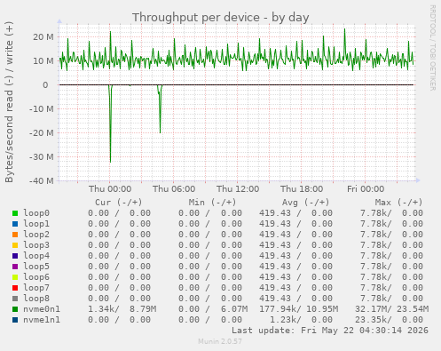Throughput per device