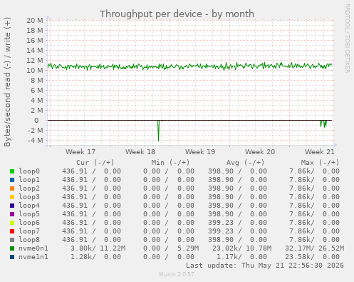 Throughput per device