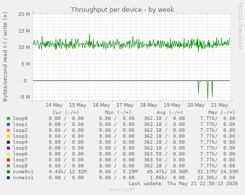 Throughput per device