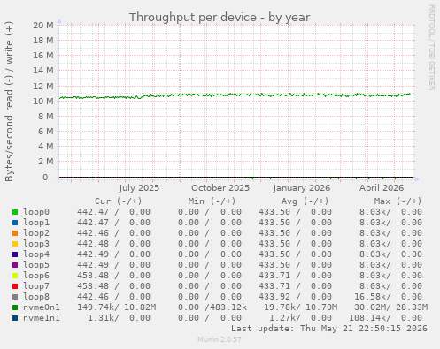 Throughput per device