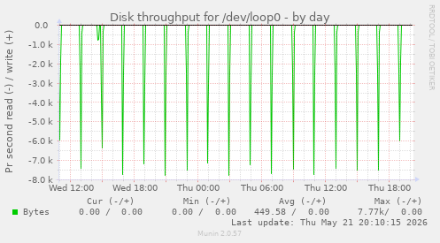 daily graph