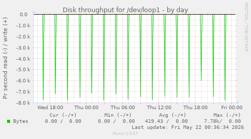 daily graph