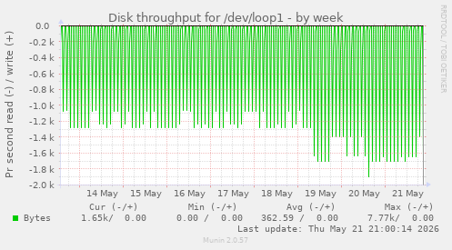 weekly graph