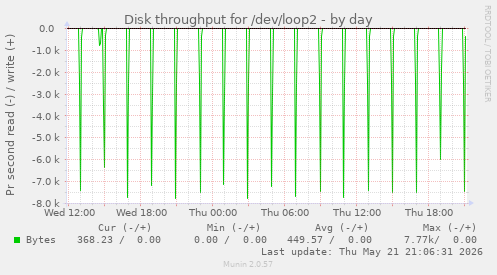 daily graph