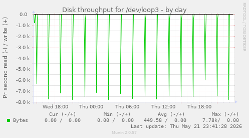 daily graph