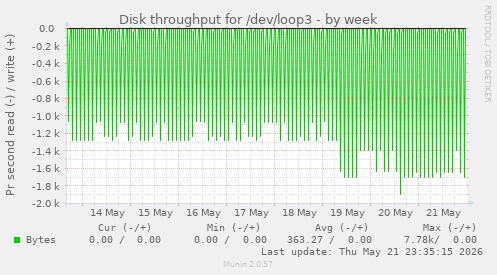 weekly graph