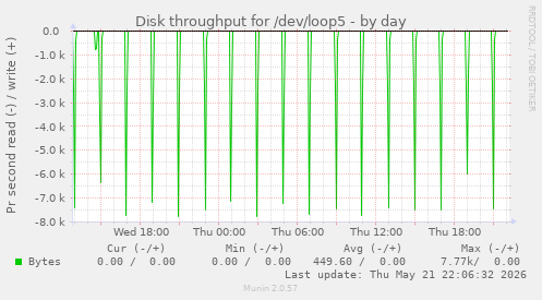 Disk throughput for /dev/loop5