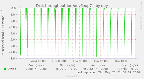 daily graph