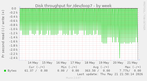weekly graph