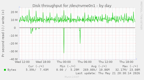 daily graph