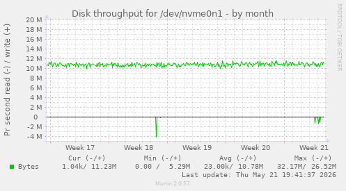monthly graph