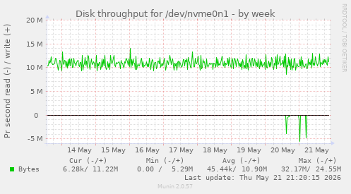 weekly graph