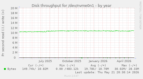 yearly graph