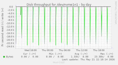 Disk throughput for /dev/nvme1n1