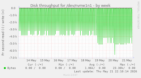 Disk throughput for /dev/nvme1n1