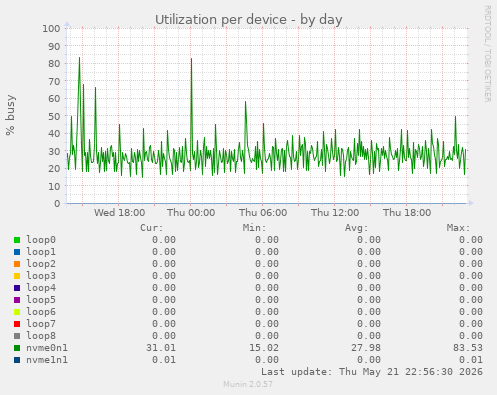 Utilization per device