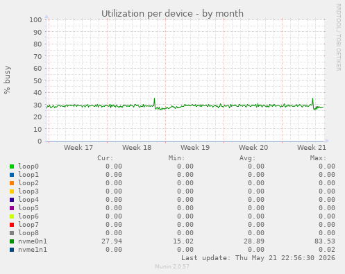 Utilization per device