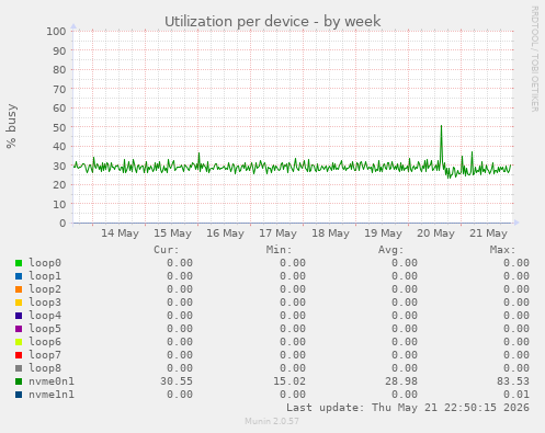 Utilization per device