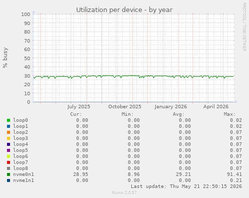 Utilization per device