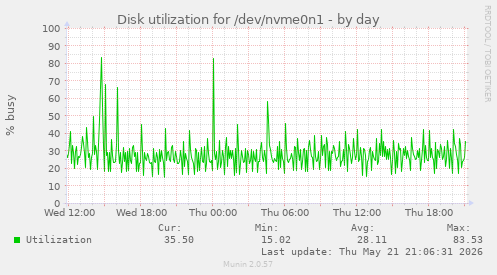 Disk utilization for /dev/nvme0n1