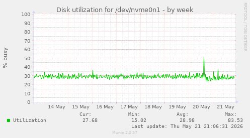 Disk utilization for /dev/nvme0n1