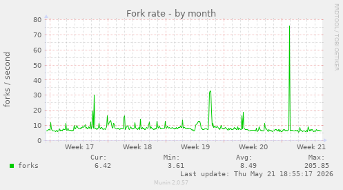 Fork rate