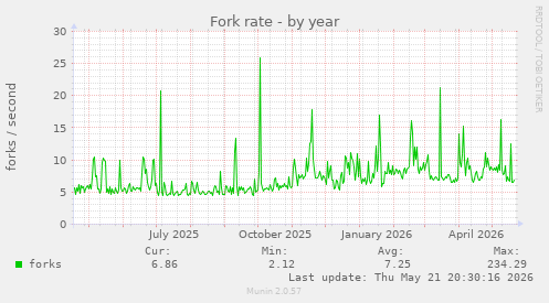 Fork rate