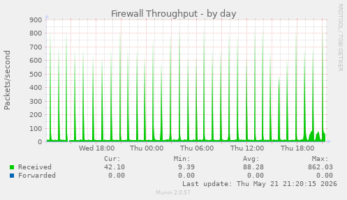 Firewall Throughput