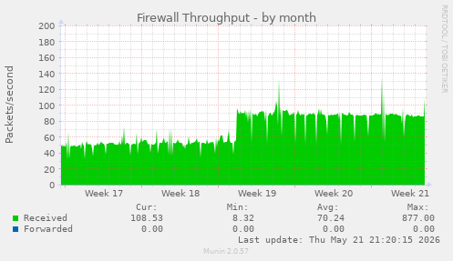 Firewall Throughput