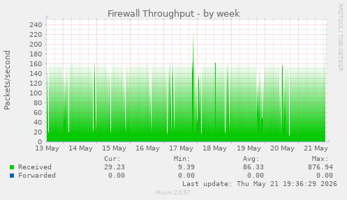 Firewall Throughput