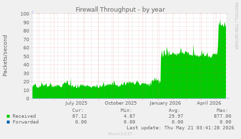 Firewall Throughput