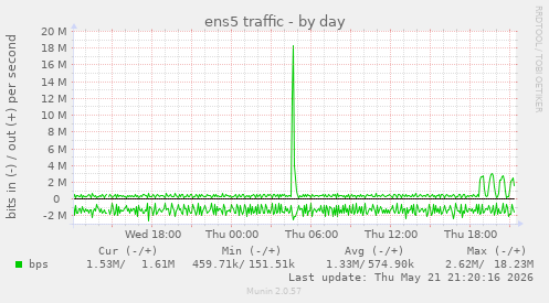 daily graph