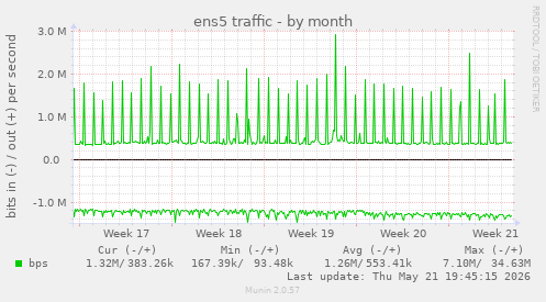 ens5 traffic