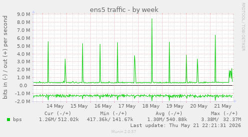 weekly graph