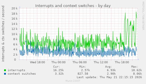 daily graph
