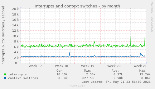 monthly graph