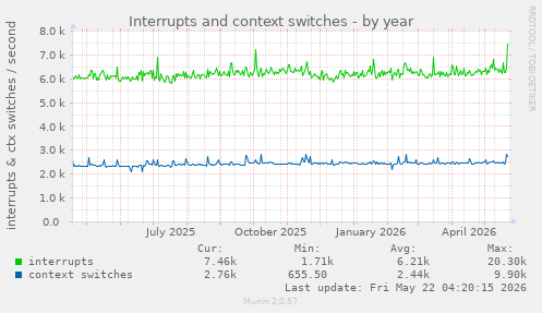 yearly graph