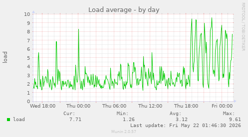Load average
