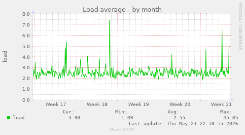 monthly graph