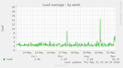 weekly graph