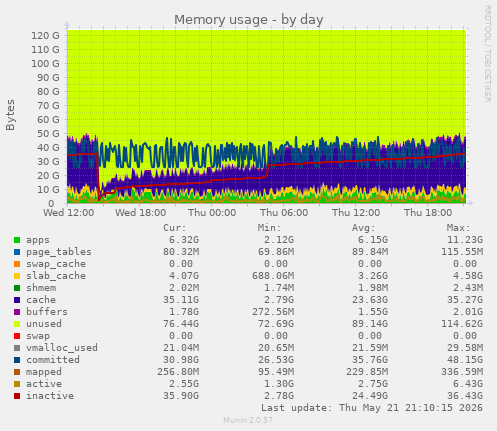 daily graph